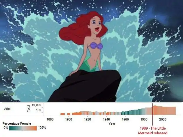 Ariel trend
