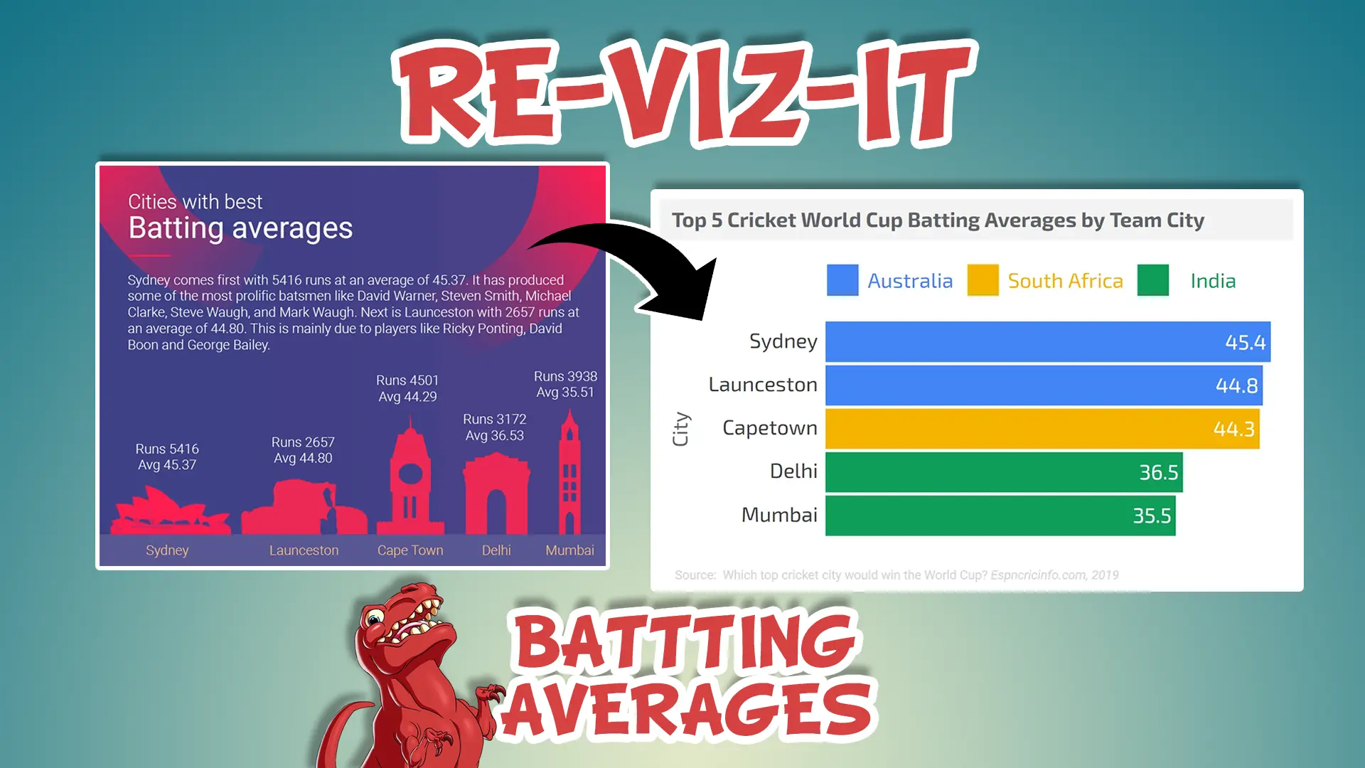 Batting Averages Re-Viz-It YouTube Thumbnail