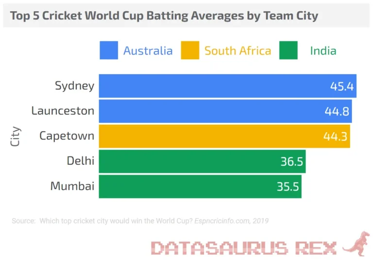 Revised Batting average chart