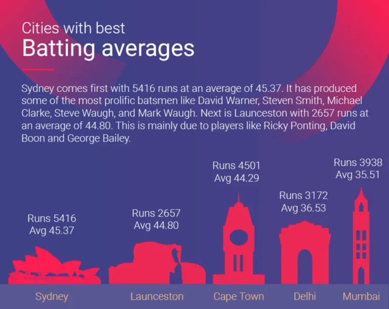 Batting Average data viz